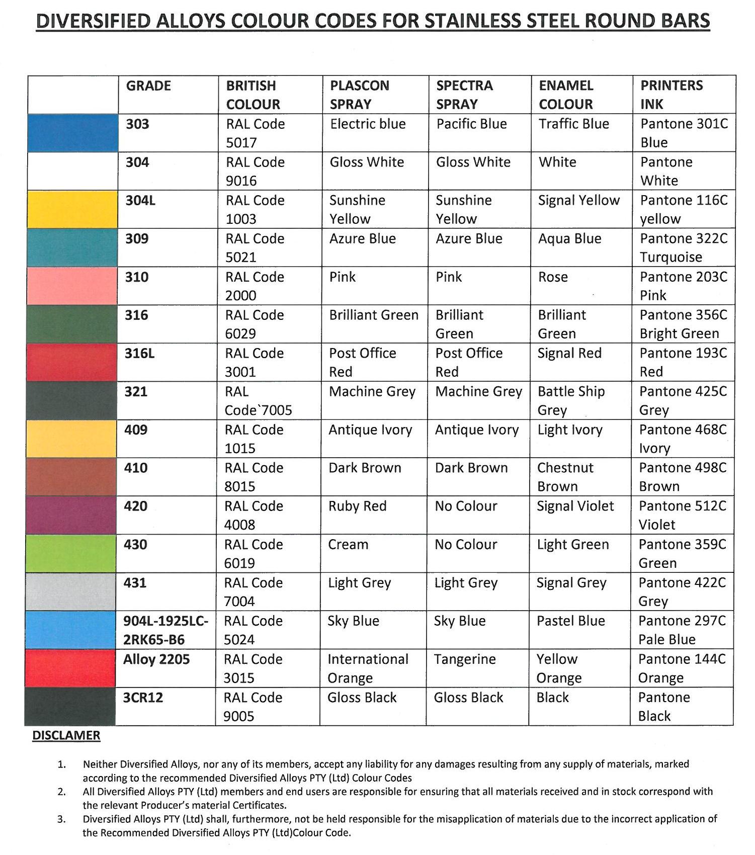 colour codes