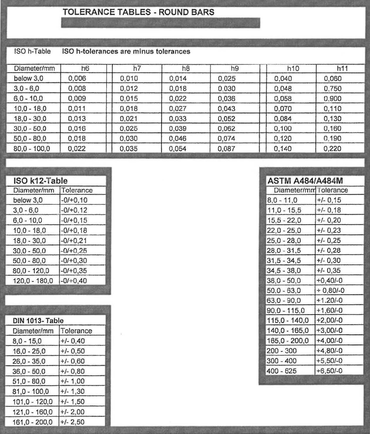 tolerance tables